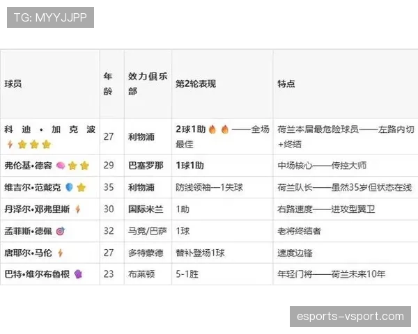 突尼斯1-3荷兰：世界杯F组末轮战报