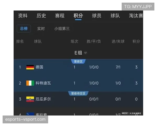 科特迪瓦晋级世界杯32强:E组第二身份出线 科特迪瓦晋级世界杯32强:E组第二身份出线